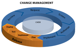 ITIL change management